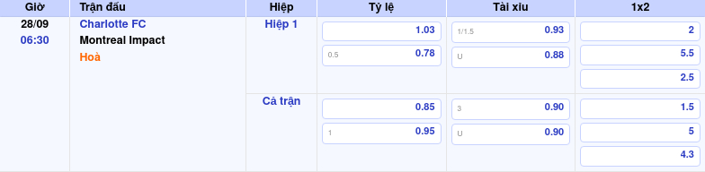 Thông tin trích gọn bảng tỷ lệ kèo bóng đá Charlotte FC vs Montreal Impact từ bảng kèo Keovip