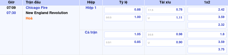 Thông tin trích gọn bảng tỷ lệ kèo bóng đá Chicago Fire vs New England Revolution từ bảng kèo Keovip