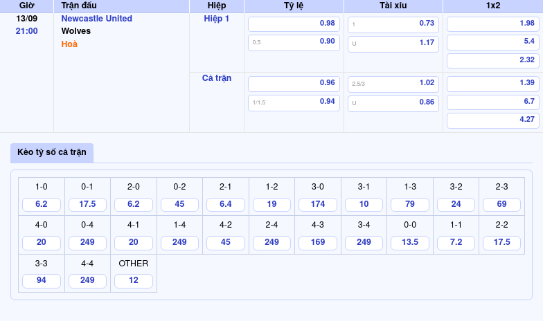 Thông tin trích gọn bảng tỷ lệ kèo bóng đá Newcastle United vs Wolves từ bảng kèo Keovip