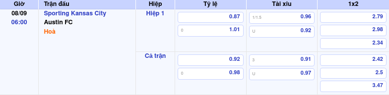 Thông tin trích gọn bảng tỷ lệ kèo bóng đá Sporting Kansas City vs Austin FC từ bảng kèo Keovip