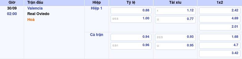 Thông tin trích gọn bảng tỷ lệ kèo bóng đá Valencia vs Real Oviedo từ bảng kèo Keovip