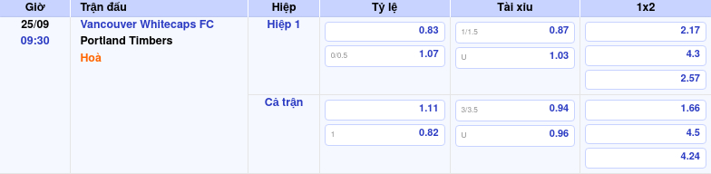 Thông tin trích gọn bảng tỷ lệ kèo bóng đá Vancouver Whitecaps FC vs Portland Timbers từ bảng kèo Keovip