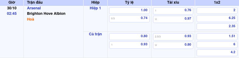 Thông tin trích gọn bảng tỷ lệ kèo bóng đá Arsenal vs Brighton Hove Albion từ bảng kèo Keovip