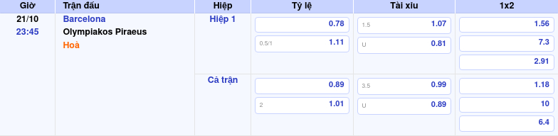 Thông tin trích gọn bảng tỷ lệ kèo bóng đá Barcelona vs Olympiakos Piraeus từ bảng kèo Keovip