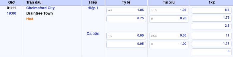 Thông tin trích gọn bảng tỷ lệ kèo bóng đá Chelmsford City vs Braintree Town từ bảng kèo Keovip