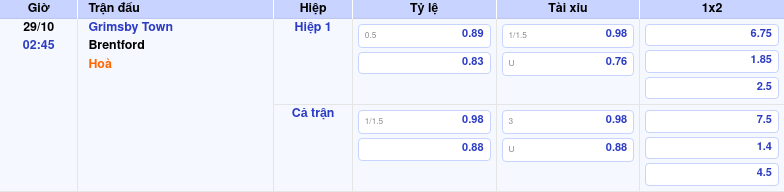 Thông tin trích gọn bảng tỷ lệ kèo bóng đá Grimsby Town vs Brentford từ bảng kèo Keovip