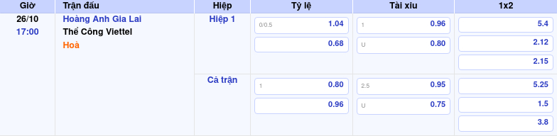 Thông tin trích gọn bảng tỷ lệ kèo bóng đá Hoàng Anh Gia Lai vs Thể Công Viettel từ bảng kèo Keovip
