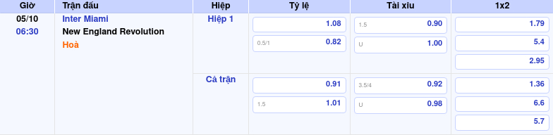 Thông tin trích gọn bảng tỷ lệ kèo bóng đá Inter Miami vs New England Revolution từ bảng kèo Keovip