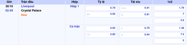 Thông tin trích gọn bảng tỷ lệ kèo bóng đá Liverpool vs Crystal Palace từ bảng kèo Keovip
