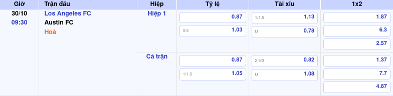 Thông tin trích gọn bảng tỷ lệ kèo bóng đá Los Angeles FC vs Austin FC từ bảng kèo Keovip