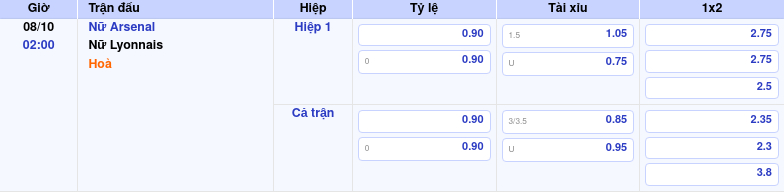 Thông tin trích gọn bảng tỷ lệ kèo bóng đá Nữ Arsenal vs Nữ Lyonnais từ bảng kèo Keovip