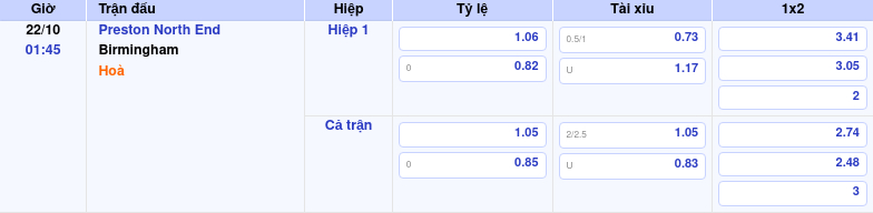 Thông tin trích gọn bảng tỷ lệ kèo bóng đá Preston North End vs Birmingham từ bảng kèo Keovip