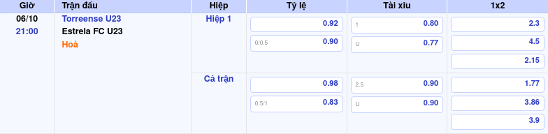 Thông tin trích gọn bảng tỷ lệ kèo bóng đá Torreense U23 vs Estrela FC U23 từ bảng kèo Keovip