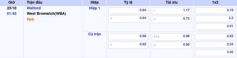 Thông tin trích gọn bảng tỷ lệ kèo bóng đá Watford vs West Bromwich(WBA) từ bảng kèo Keovip