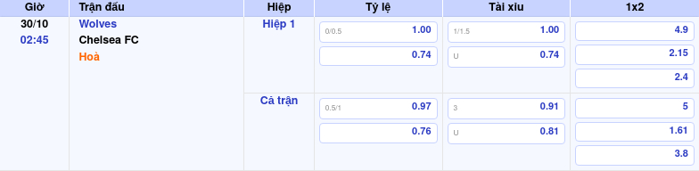 Thông tin trích gọn bảng tỷ lệ kèo bóng đá Wolves vs Chelsea FC từ bảng kèo Keovip