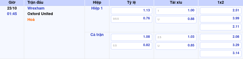 Thông tin trích gọn bảng tỷ lệ kèo bóng đá Wrexham vs Oxford United từ bảng kèo Keovip
