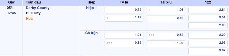 Thông tin trích gọn bảng tỷ lệ kèo bóng đá Derby County vs Hull City từ bảng kèo Keovip