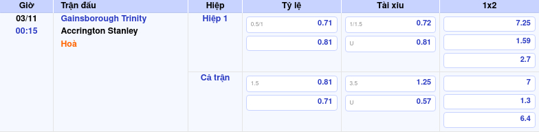 Thông tin trích gọn bảng tỷ lệ kèo bóng đá Gainsborough Trinity vs Accrington Stanley từ bảng kèo Keovip