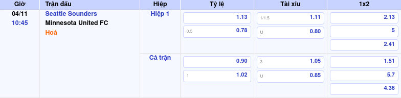 Thông tin trích gọn bảng tỷ lệ kèo bóng đá Seattle Sounders vs Minnesota United FC từ bảng kèo Keovip