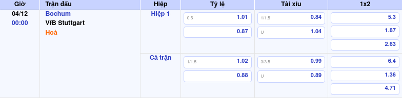 Thông tin trích gọn bảng tỷ lệ kèo bóng đá Bochum vs VfB Stuttgart từ bảng kèo Keovip