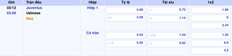 Thông tin trích gọn bảng tỷ lệ kèo bóng đá Juventus vs Udinese từ bảng kèo Keovip